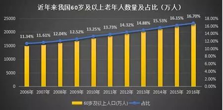 分類圖片 成都親睦家養(yǎng)老：全國(guó)養(yǎng)老供給市場(chǎng)現(xiàn)狀知多少？